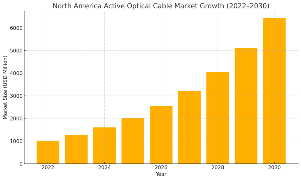 active optical cable market in usa