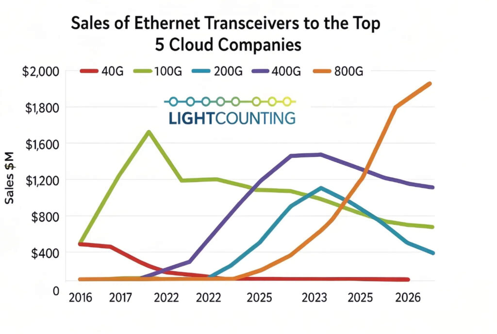 800G Transceiver