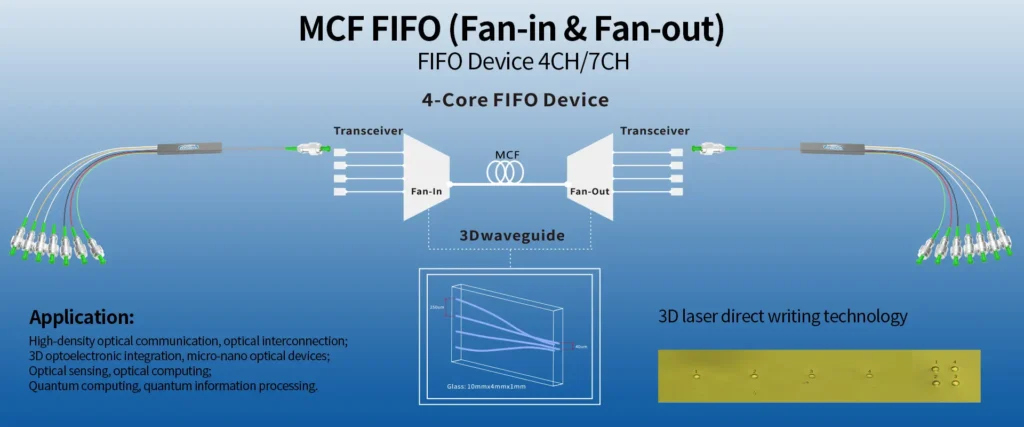 4-core Fan-in/Fan-out Device for Multi-core Fiber